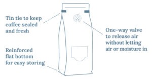 The technical elements of the Greenwell Farms coffee bag